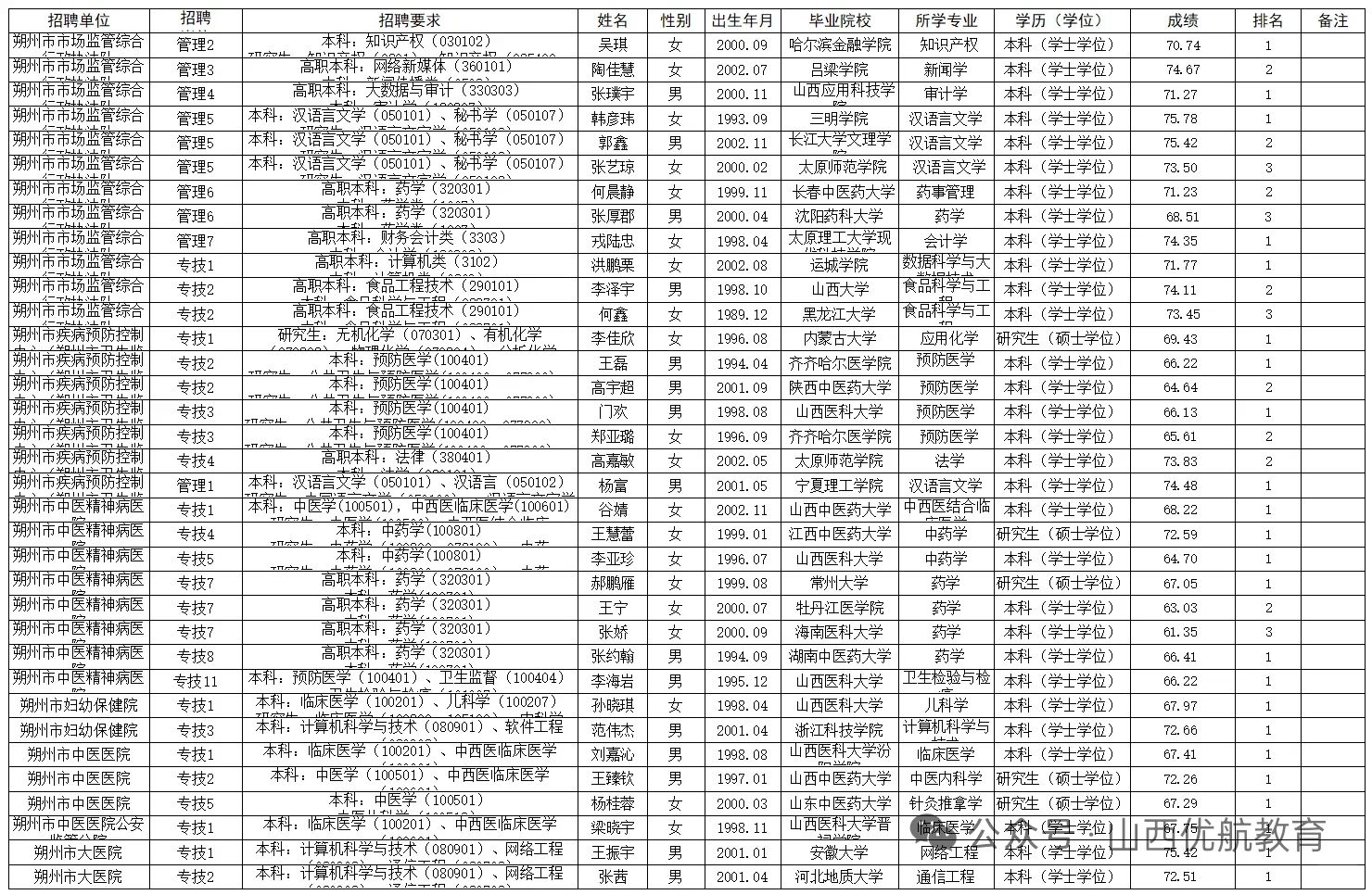 2025朔州市直事业单位拟聘用人员名单