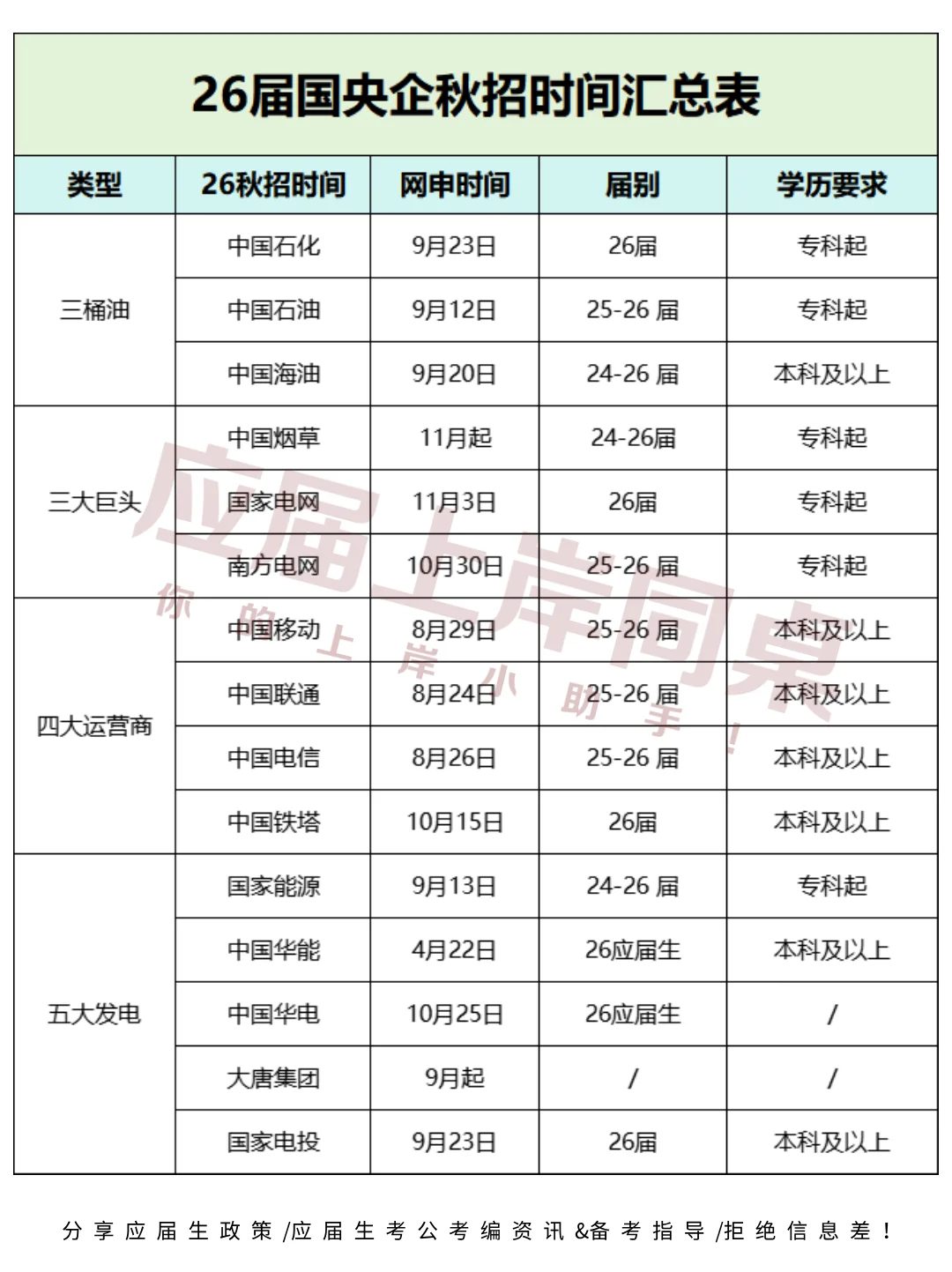 26届央国企秋招时间来啦！一图全览！