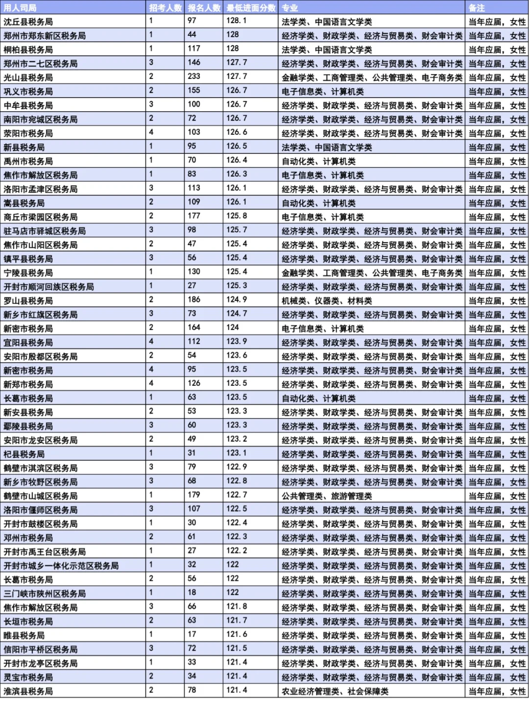 国考河南税务当年应届生岗位进面分数分析