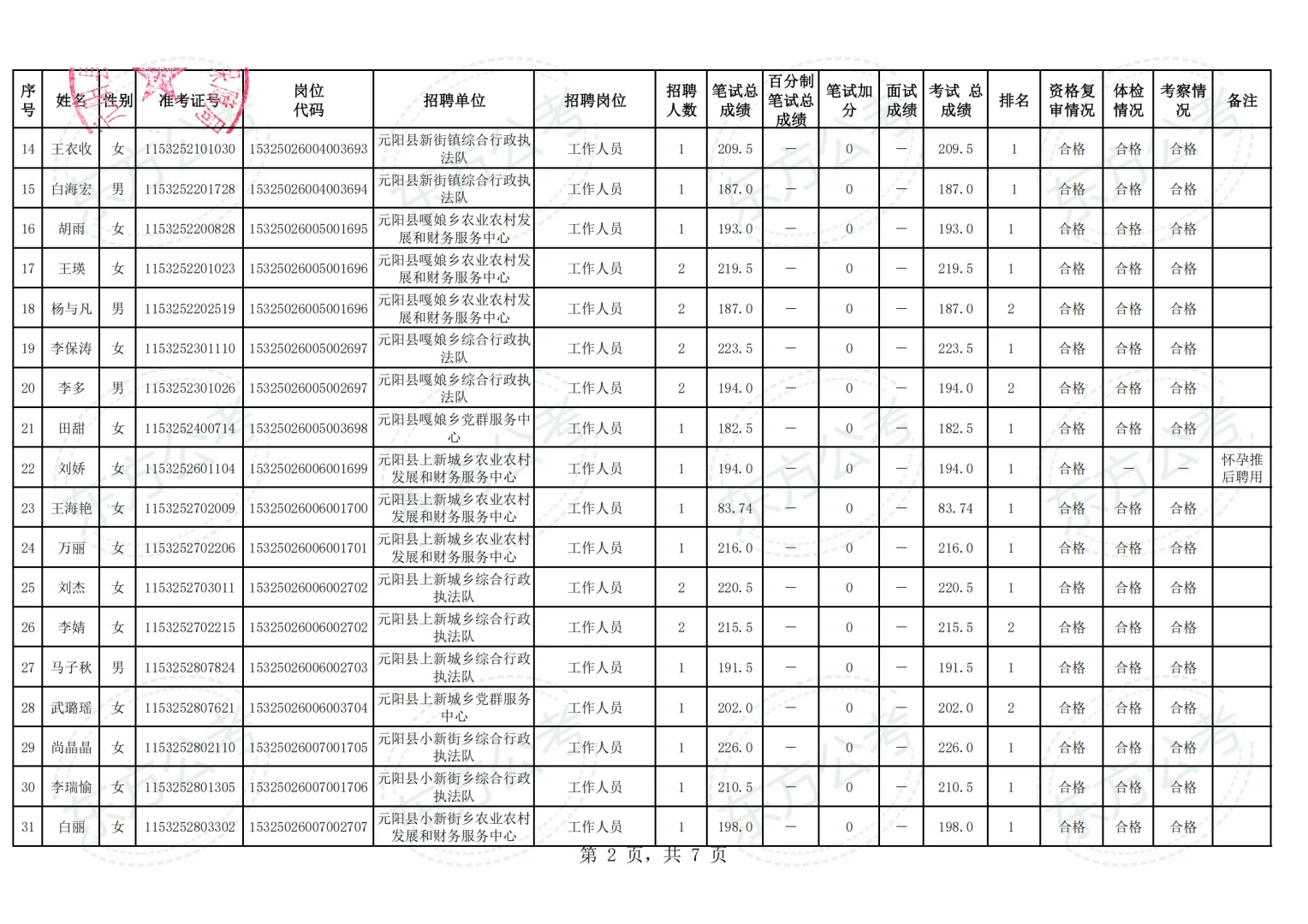 元阳县2025年事业单位拟聘用人员名单第一批