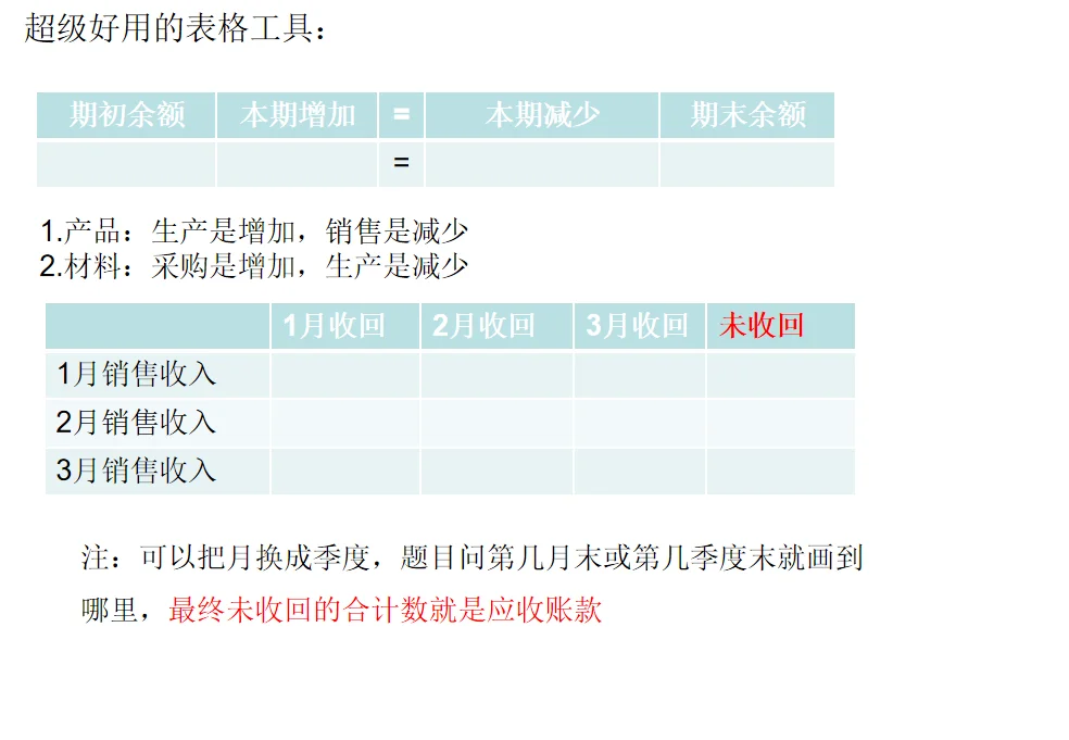 五分钟学会中级财管第三章预算编制计算题