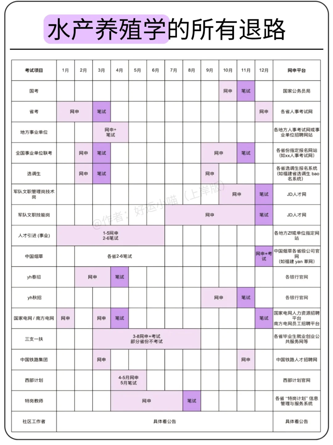 水产养殖学的所有退路