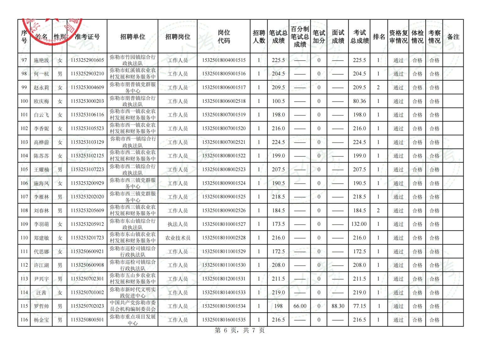 弥勒市2025年事业单位拟聘用人员名单第一批