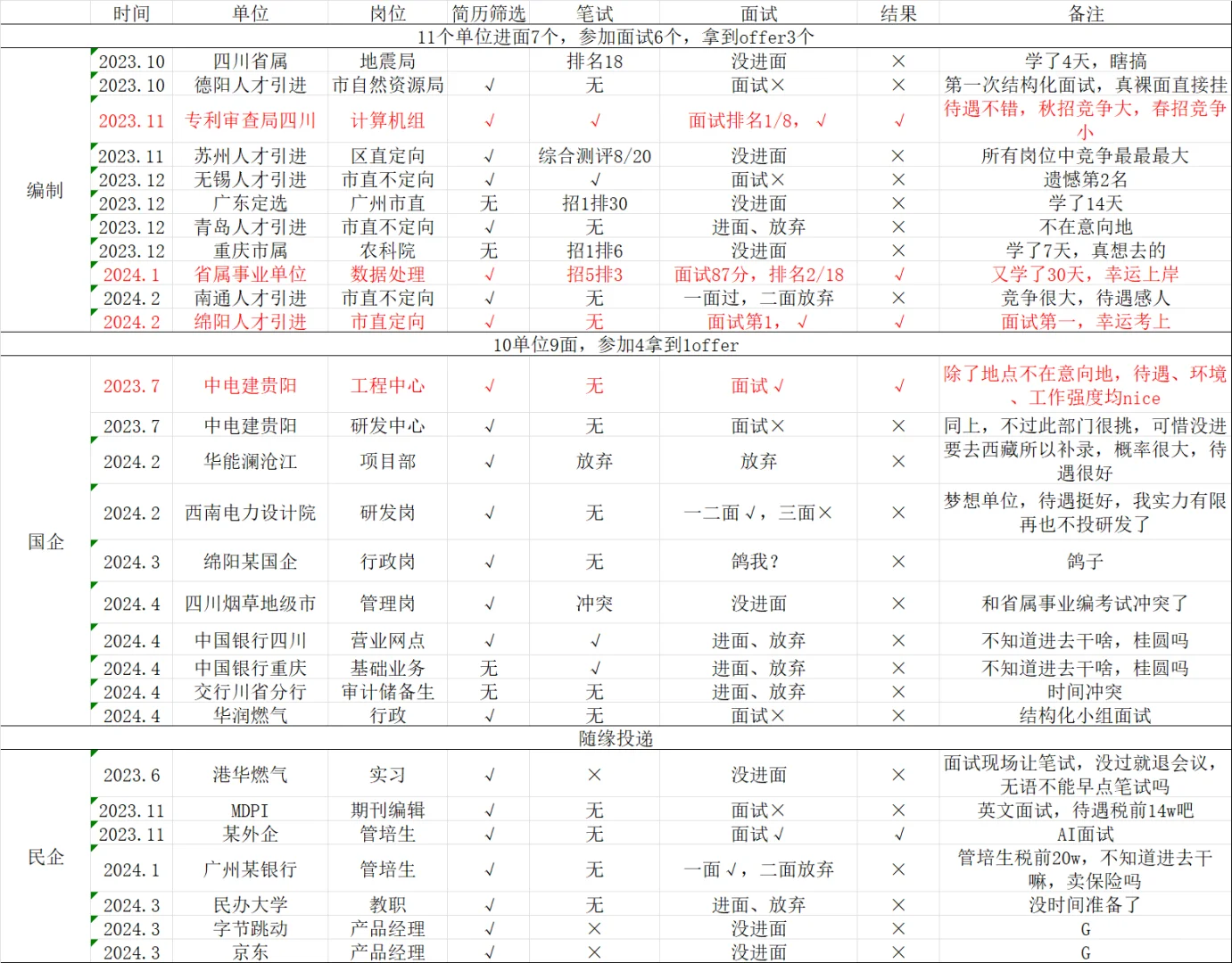 211本硕裸辞编制后艰难找工作历程