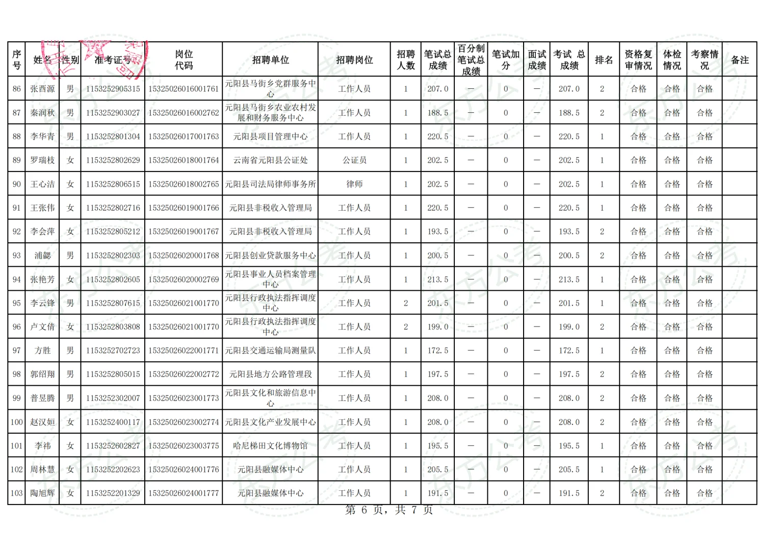 元阳县2025年事业单位拟聘用人员名单第一批