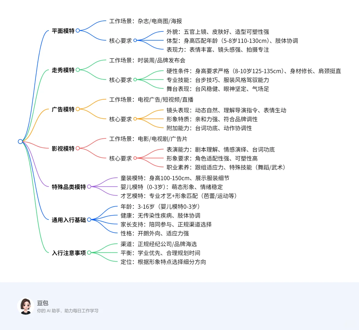 ✨宝妈必看!儿童模特分类+入行要求全攻略