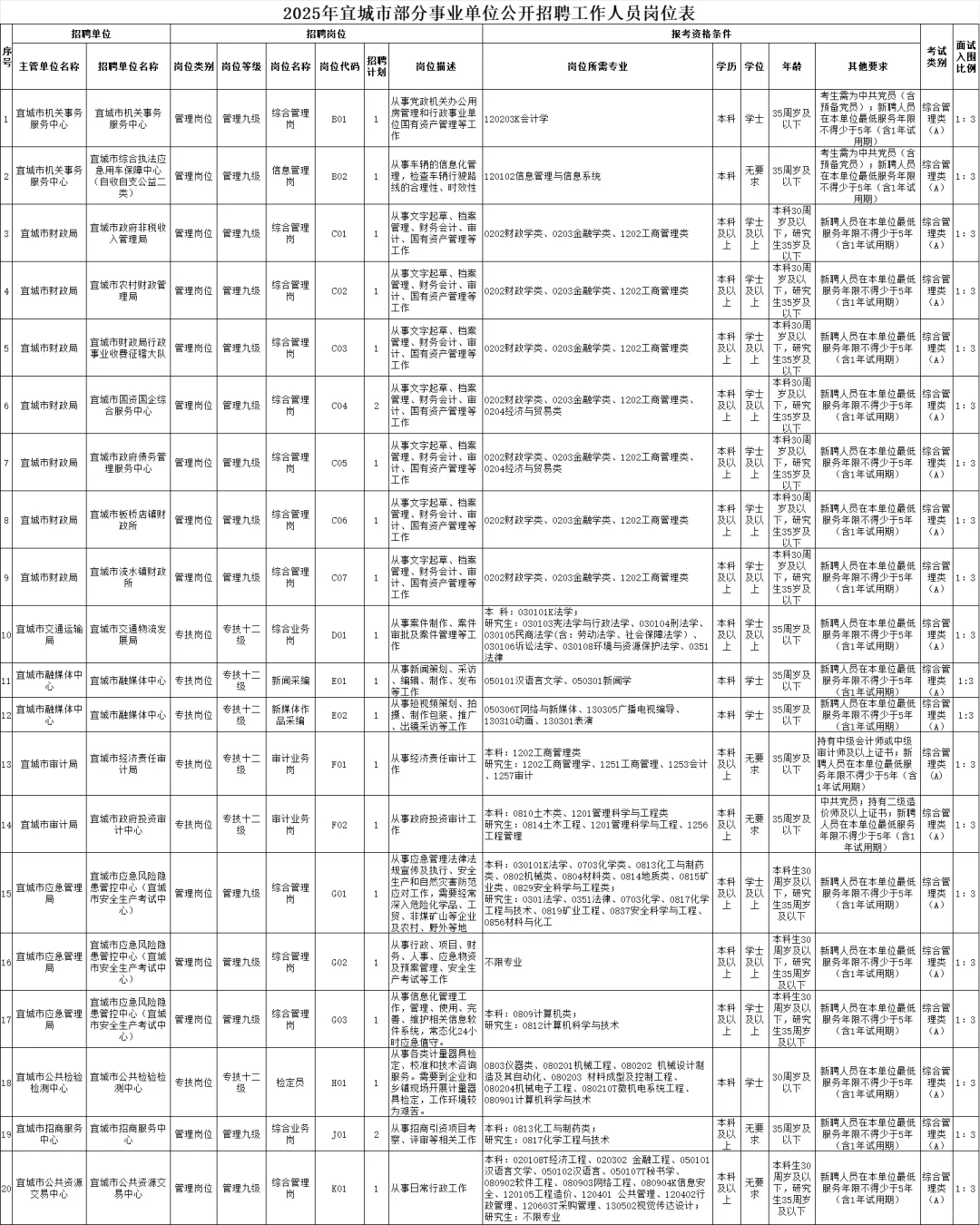 25襄阳宜城市部分事业单位招41人！