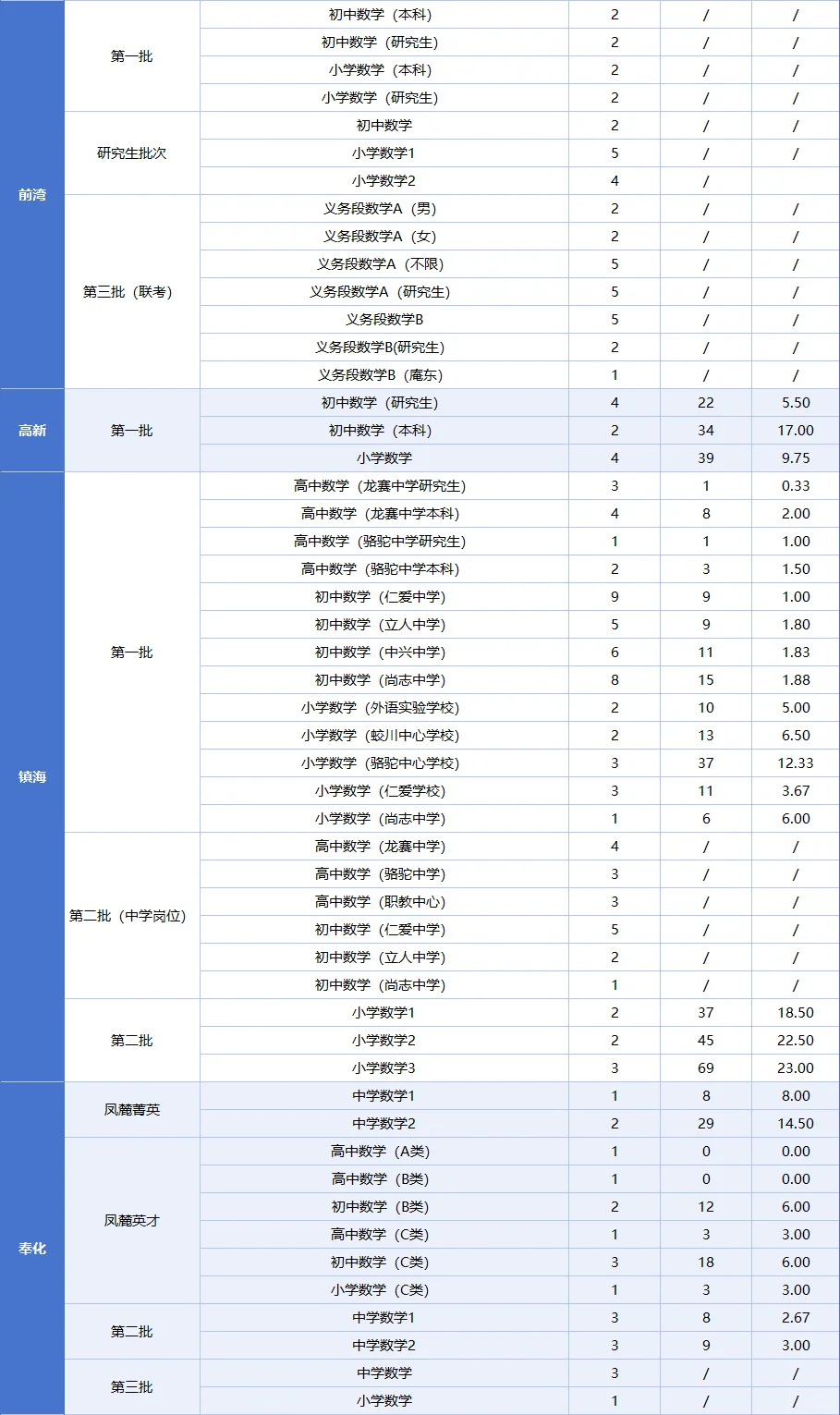 吐血整理！宁波教师编制数学岗位表来啦
