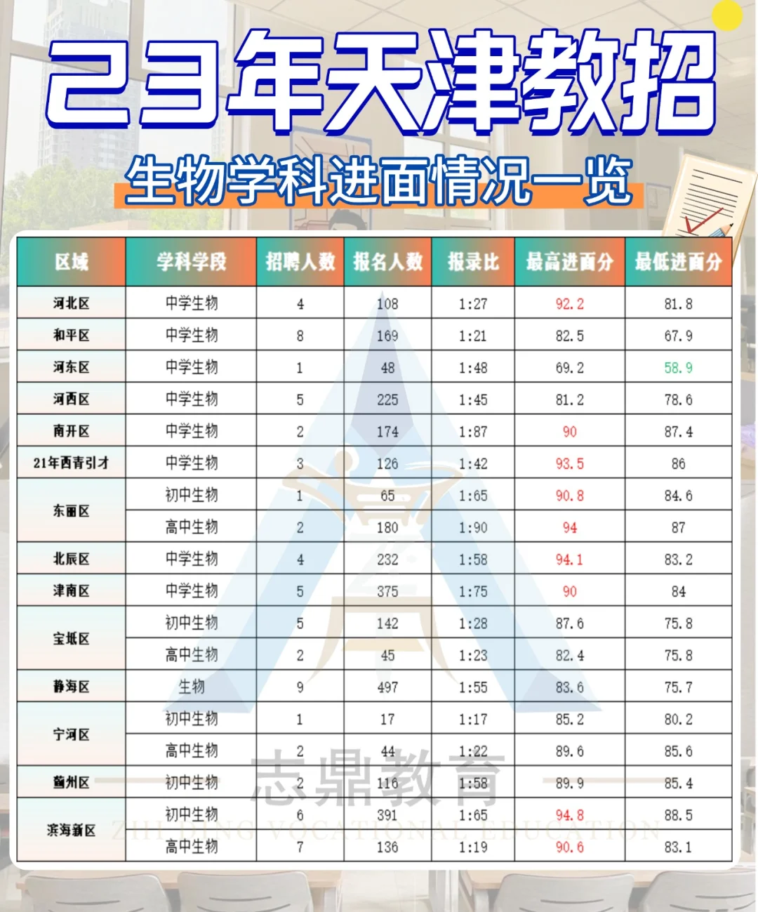 近三年天津教招·生物学科招录情况盘点