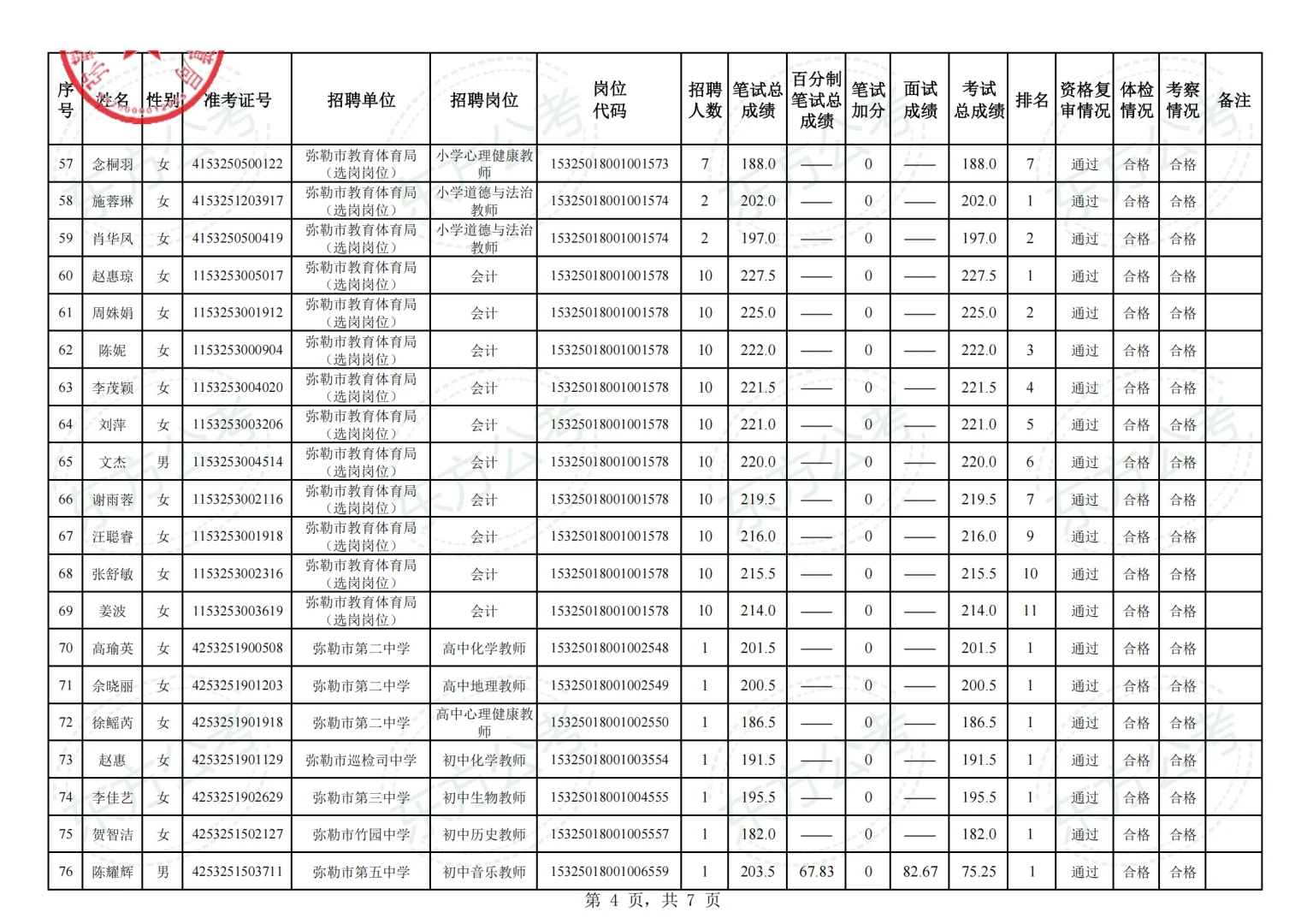 弥勒市2025年事业单位拟聘用人员名单第一批