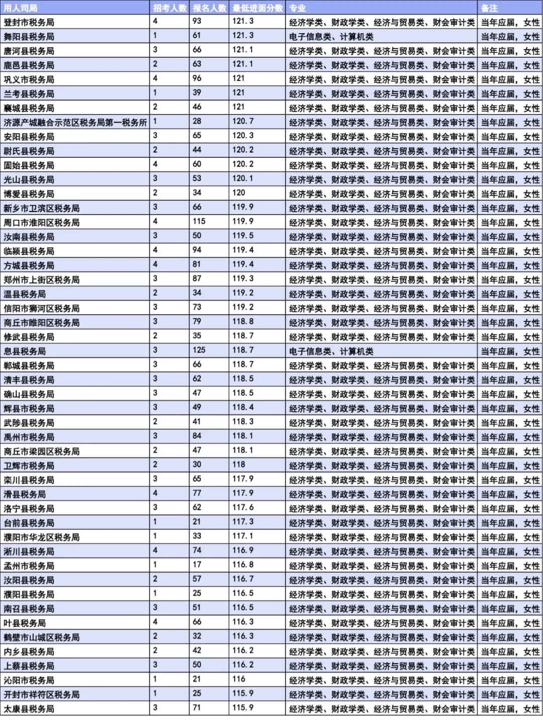 国考河南税务当年应届生岗位进面分数分析
