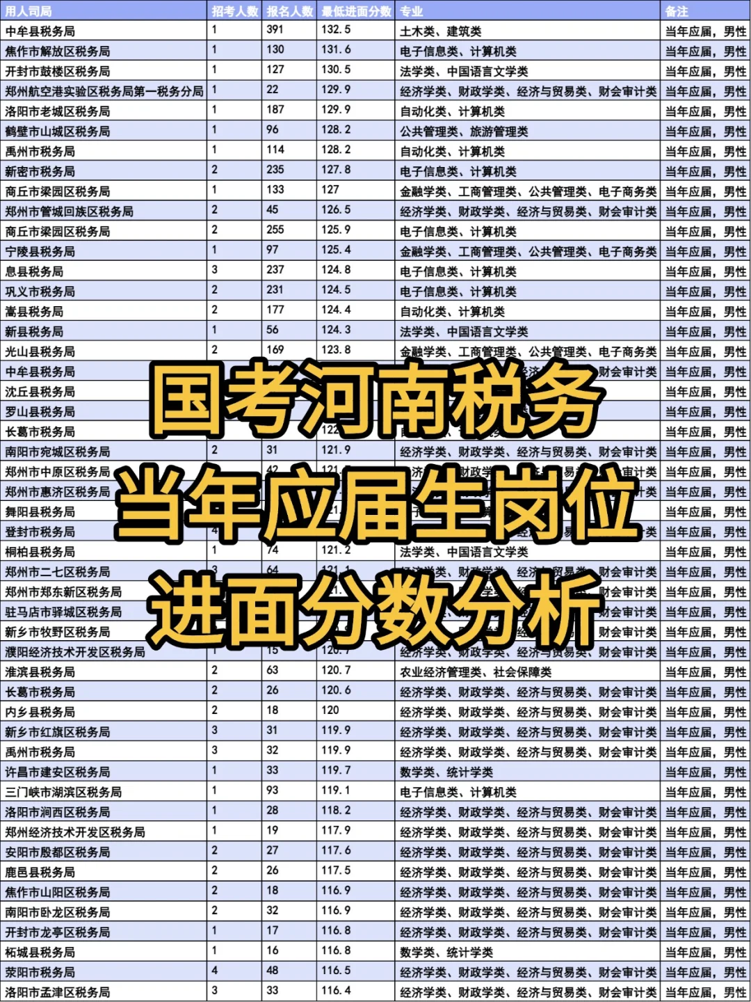 国考河南税务当年应届生岗位进面分数分析