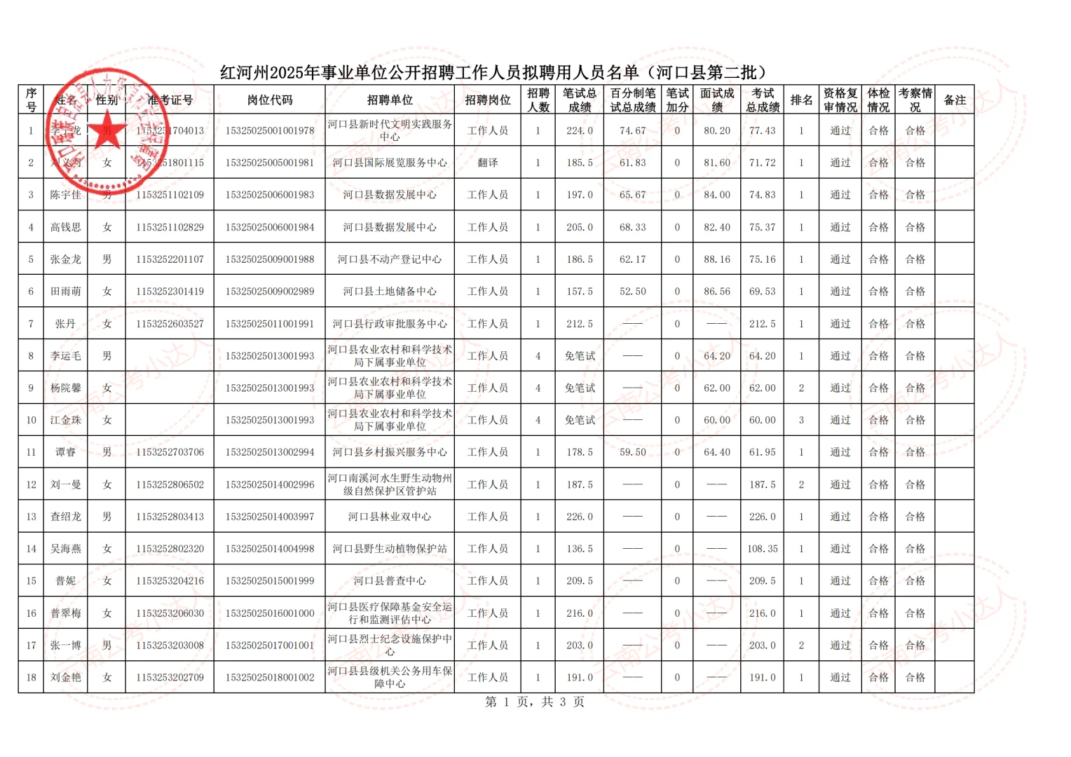 河口县2025年事业单位拟聘用人员名单