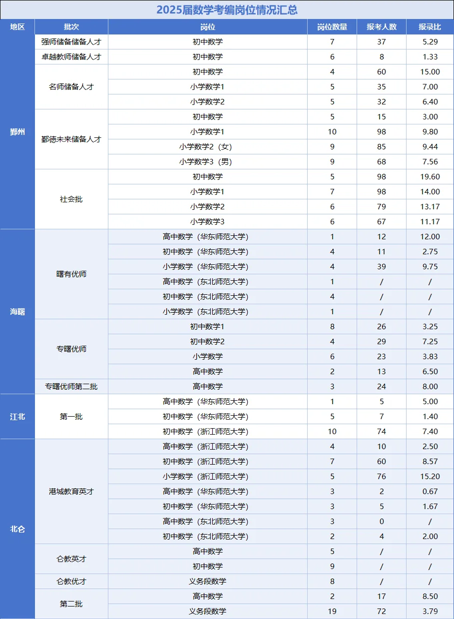 吐血整理！宁波教师编制数学岗位表来啦