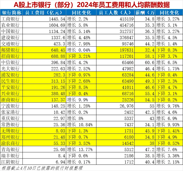 24年度各大银行利润和人均薪酬对比