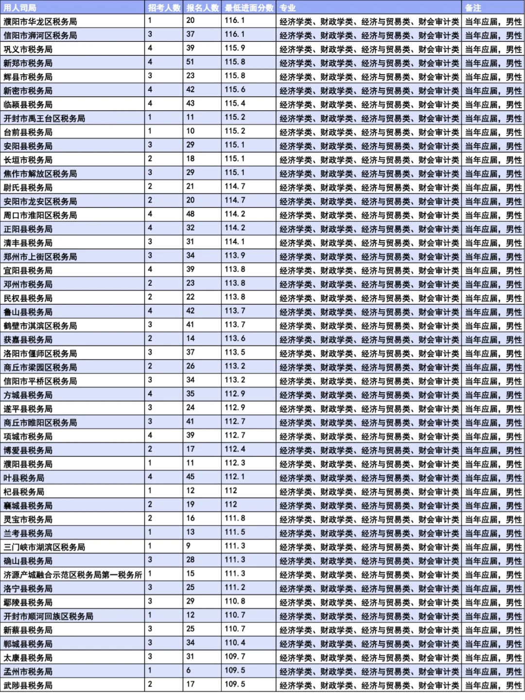 国考河南税务当年应届生岗位进面分数分析