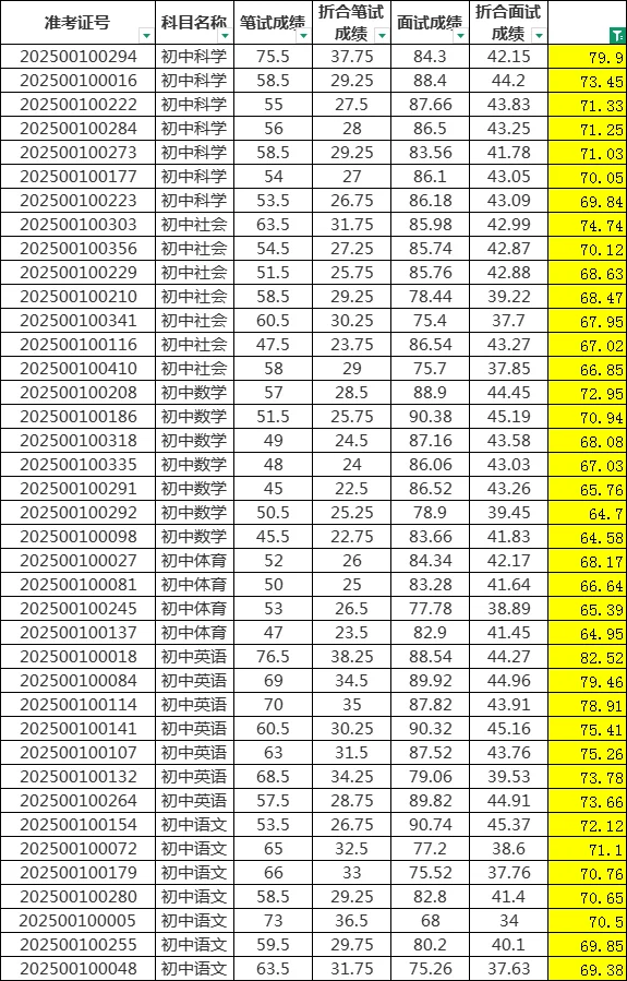 ?【喜报！越城区聘用制教师体检名单出炉
