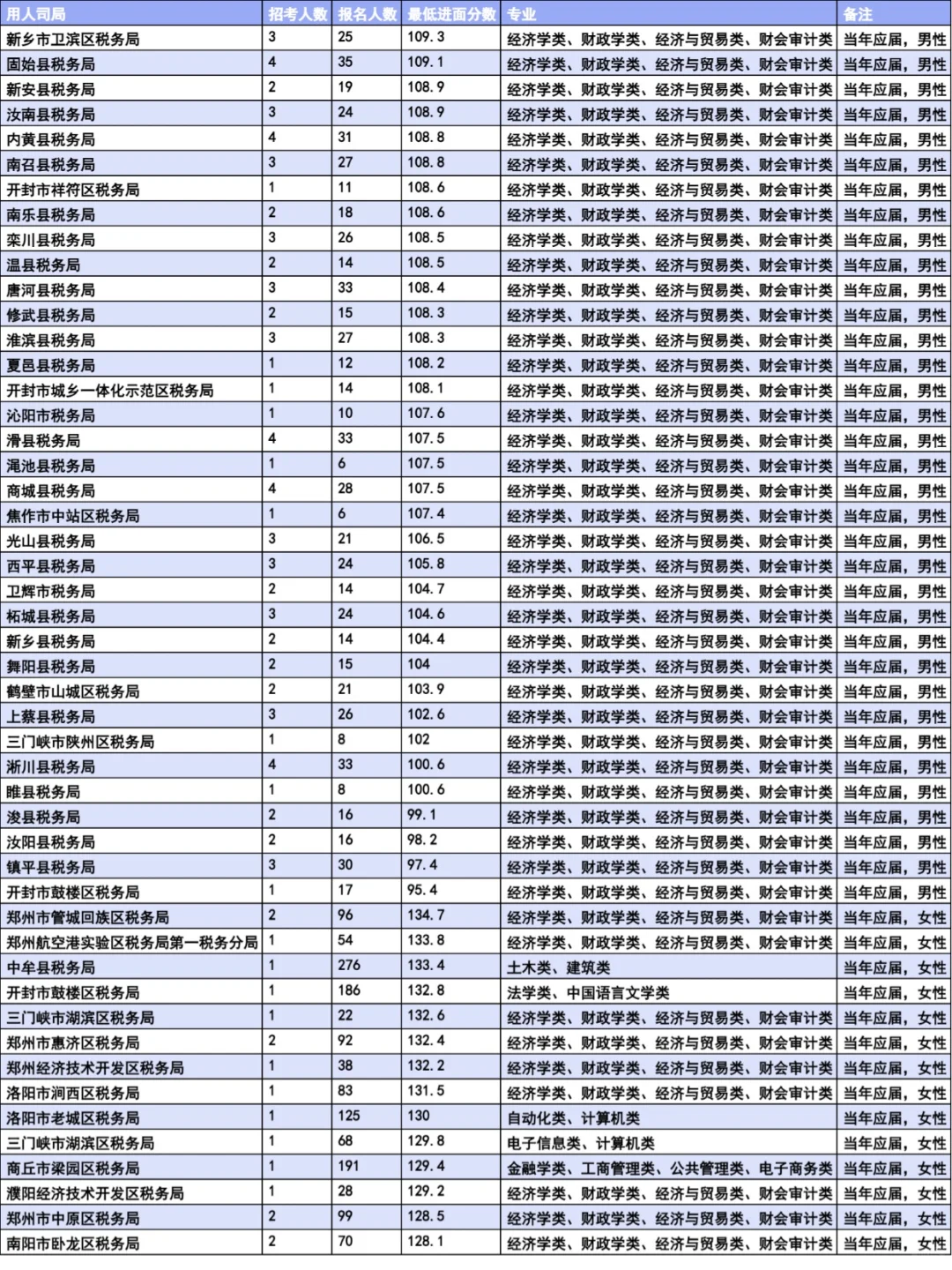 国考河南税务当年应届生岗位进面分数分析