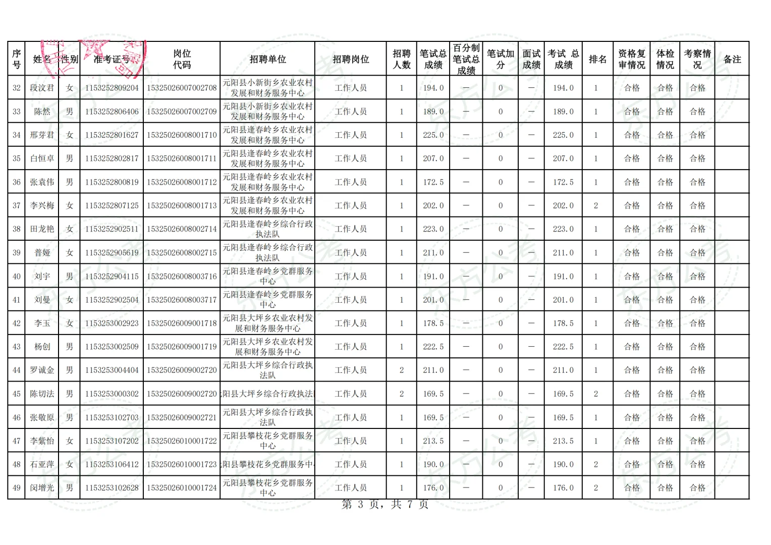 元阳县2025年事业单位拟聘用人员名单第一批