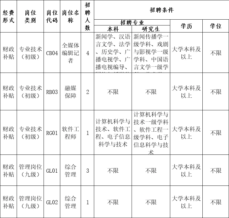 山东融媒体事业编再招若干！