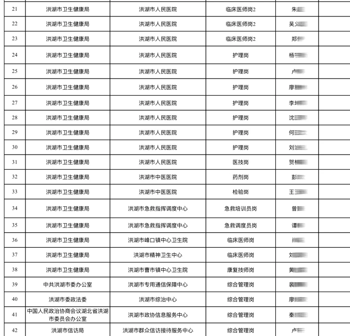洪湖市事业单位拟聘用96人公示