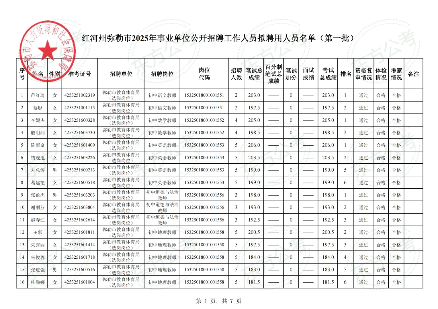 弥勒市2025年事业单位拟聘用人员名单第一批