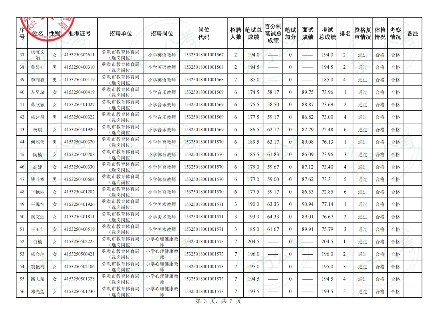 弥勒市2025年事业单位拟聘用人员名单第一批