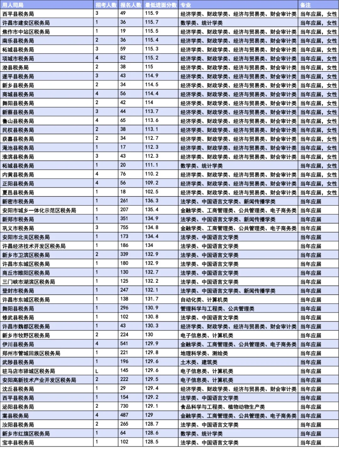 国考河南税务当年应届生岗位进面分数分析