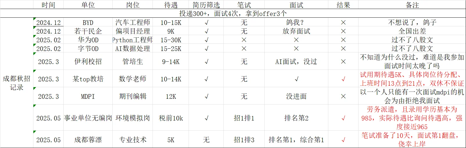 211本硕裸辞编制后艰难找工作历程