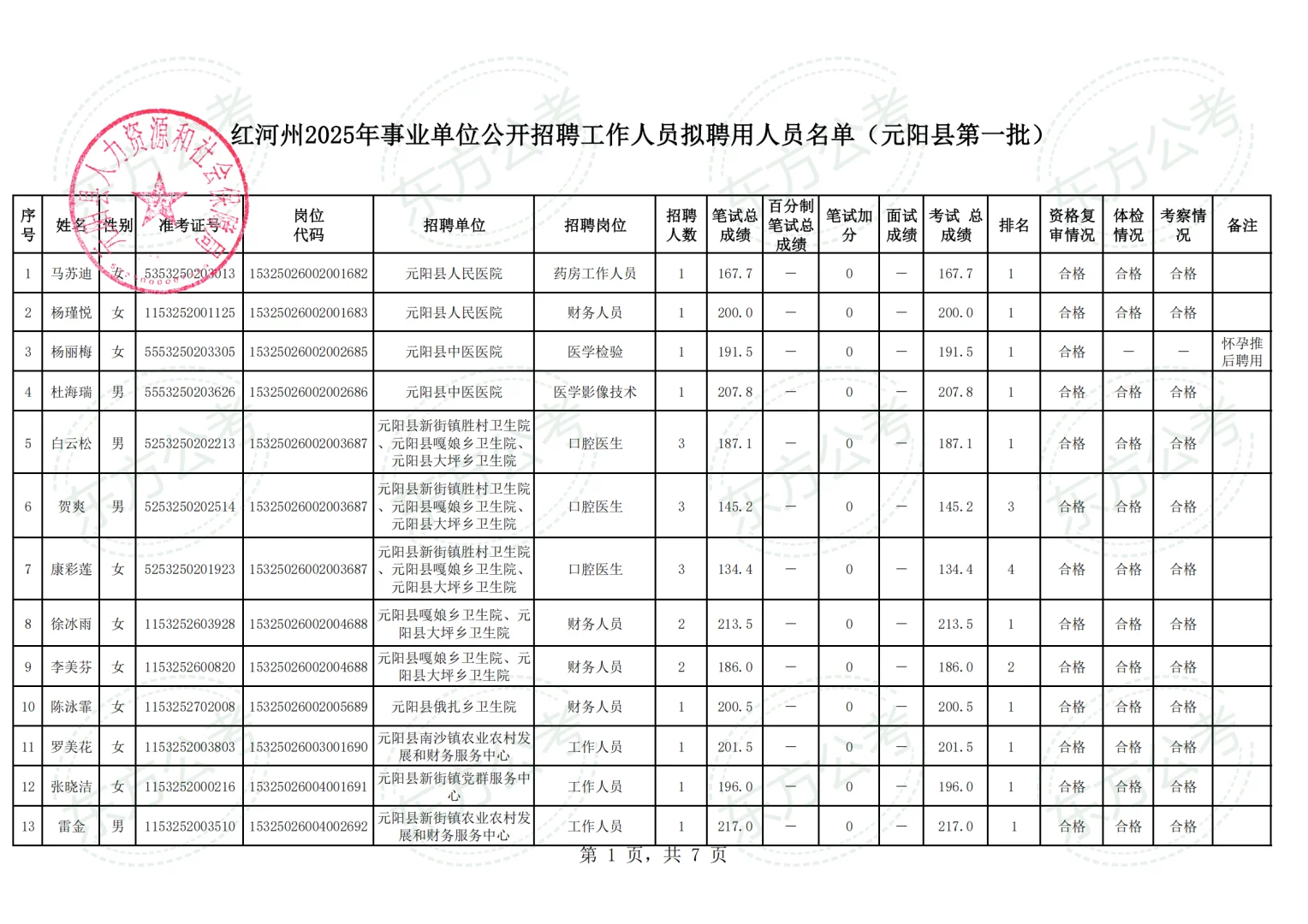 元阳县2025年事业单位拟聘用人员名单第一批