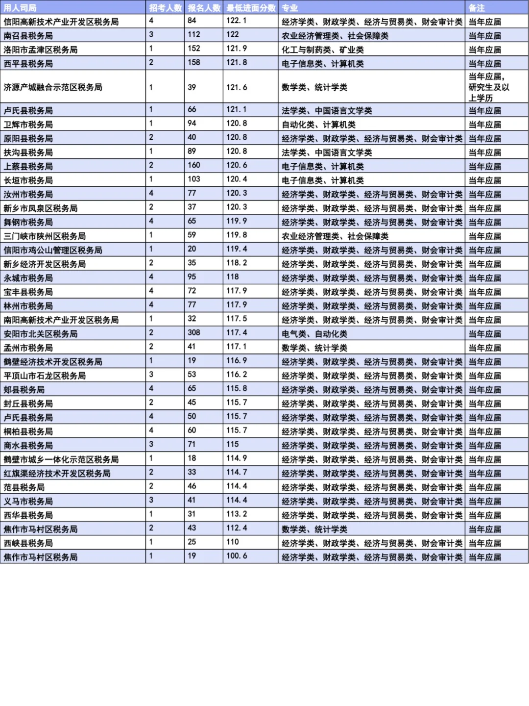 国考河南税务当年应届生岗位进面分数分析
