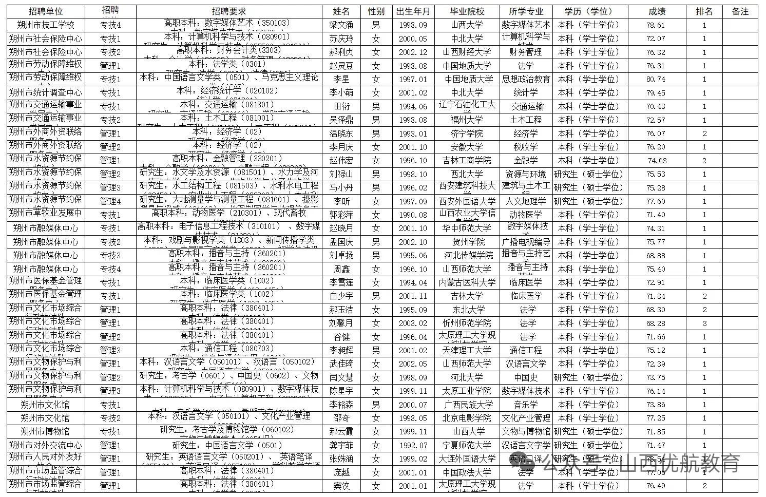 2025朔州市直事业单位拟聘用人员名单