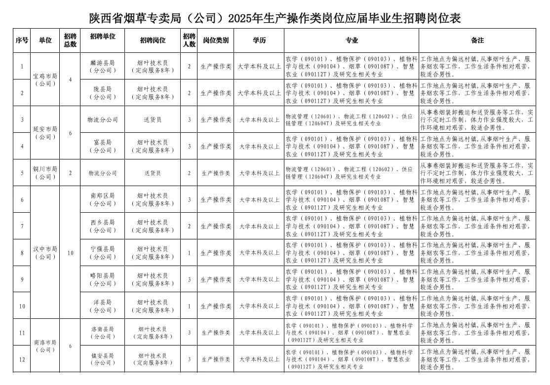 今日国企招聘：陕西烟草校招即将报名截止