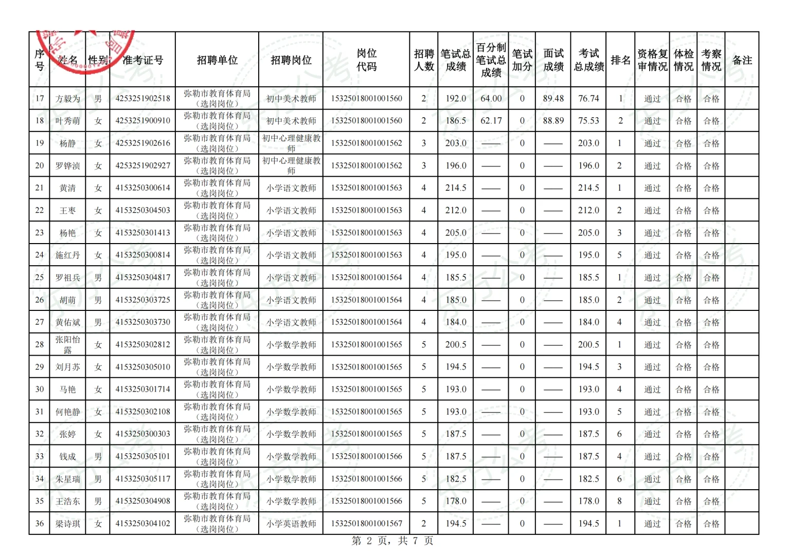 弥勒市2025年事业单位拟聘用人员名单第一批