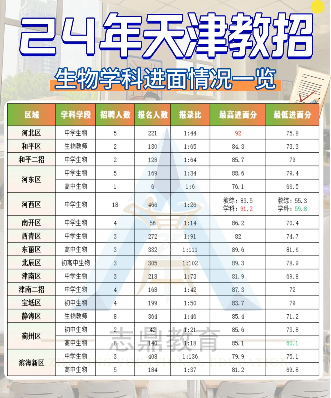 近三年天津教招·生物学科招录情况盘点