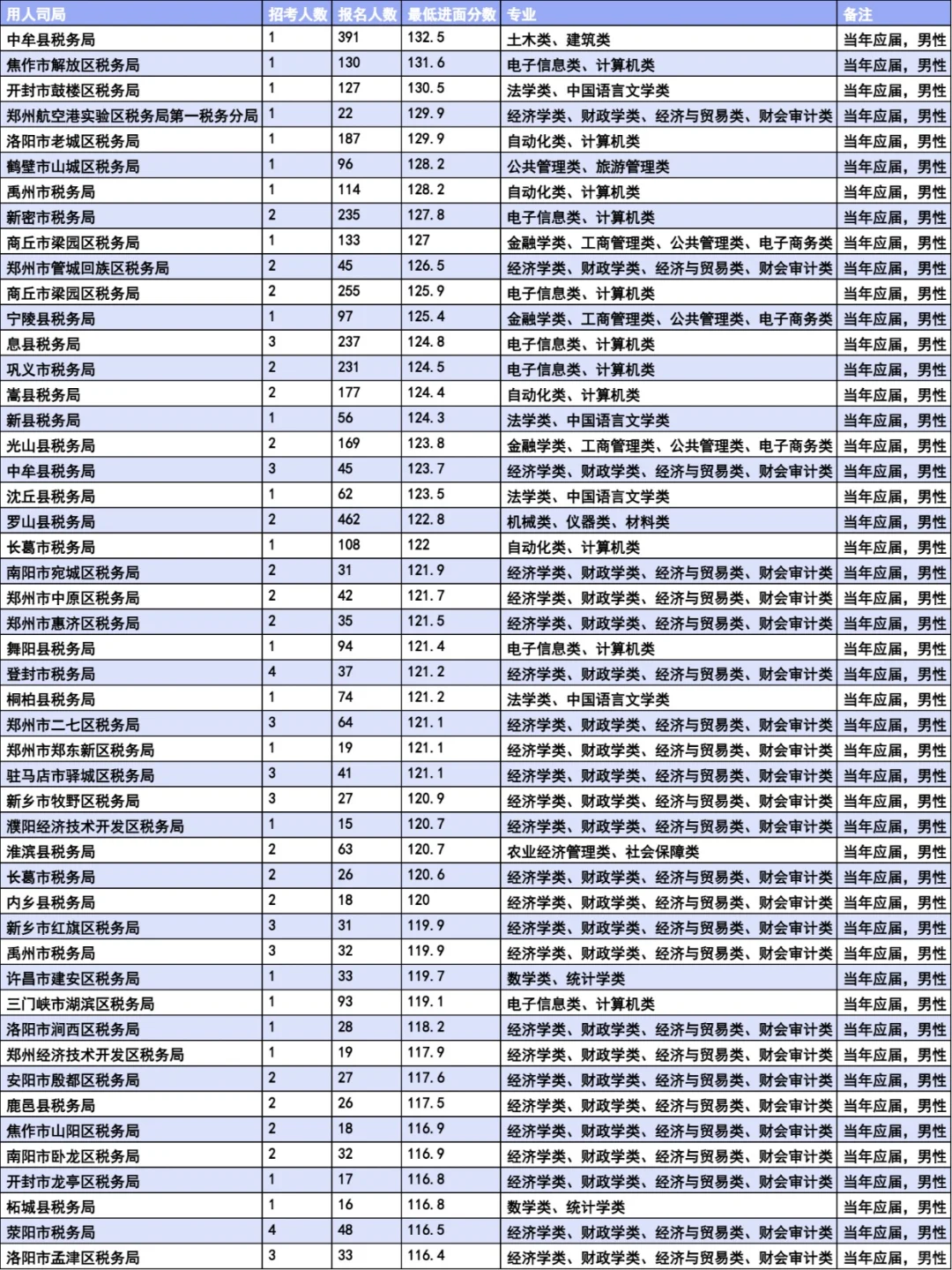 国考河南税务当年应届生岗位进面分数分析
