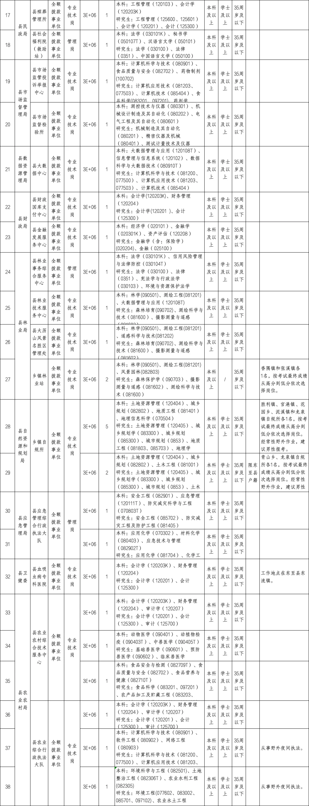 池州事业单位新出！！招55人！！！