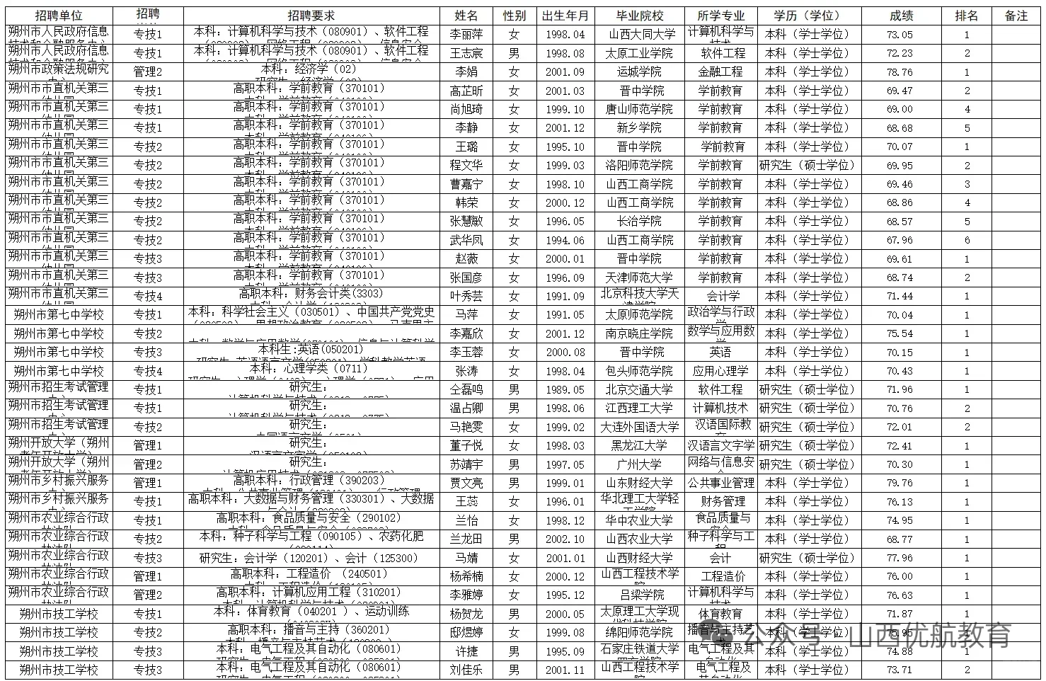 2025朔州市直事业单位拟聘用人员名单