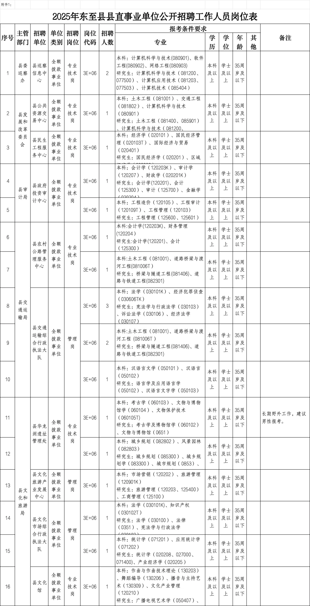 池州事业单位新出！！招55人！！！