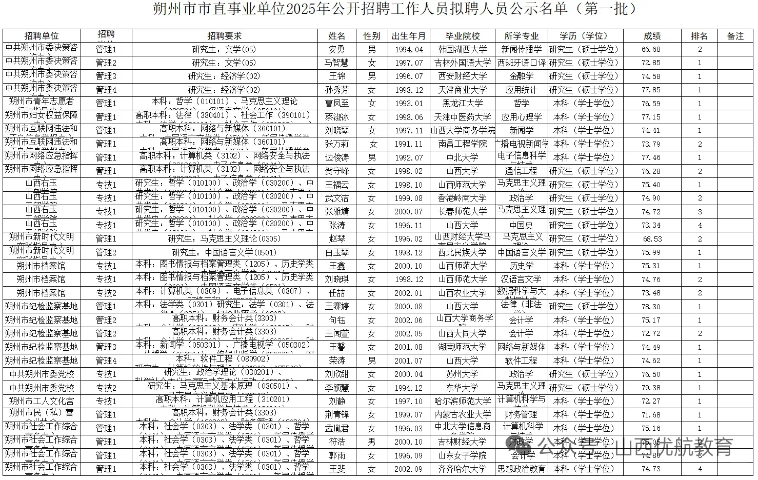 2025朔州市直事业单位拟聘用人员名单