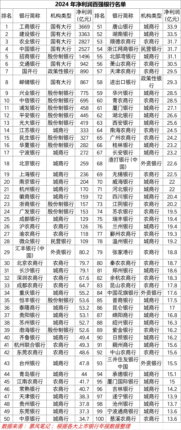 24年度各大银行利润和人均薪酬对比