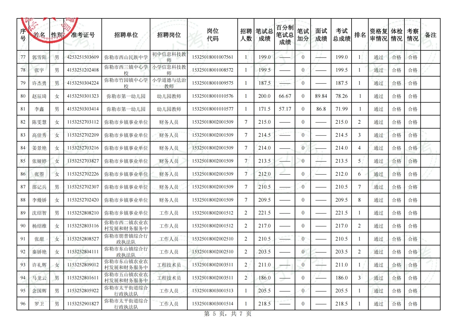 弥勒市2025年事业单位拟聘用人员名单第一批