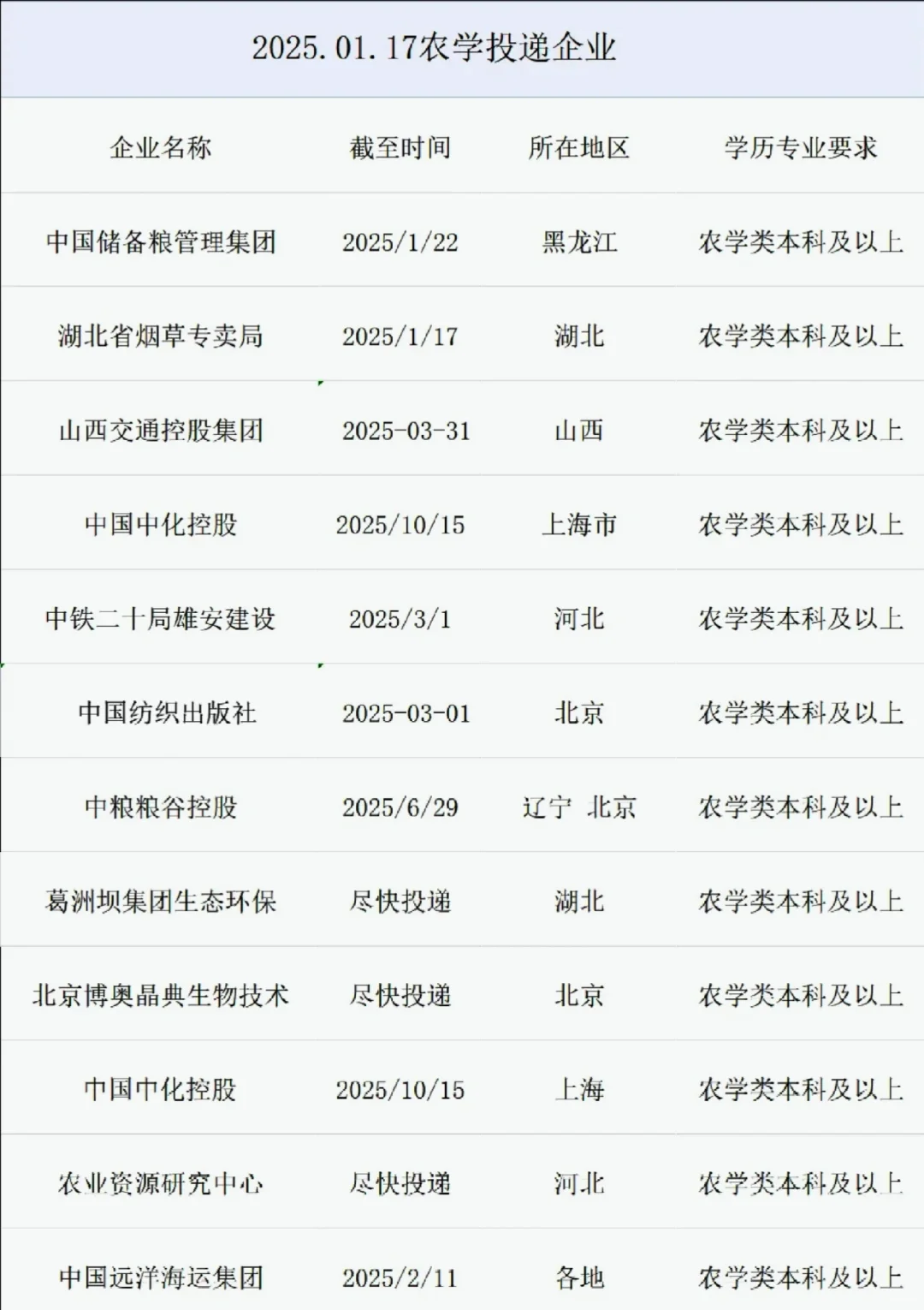 最新农学类央国企岗位来了，抓紧收藏起来吧
