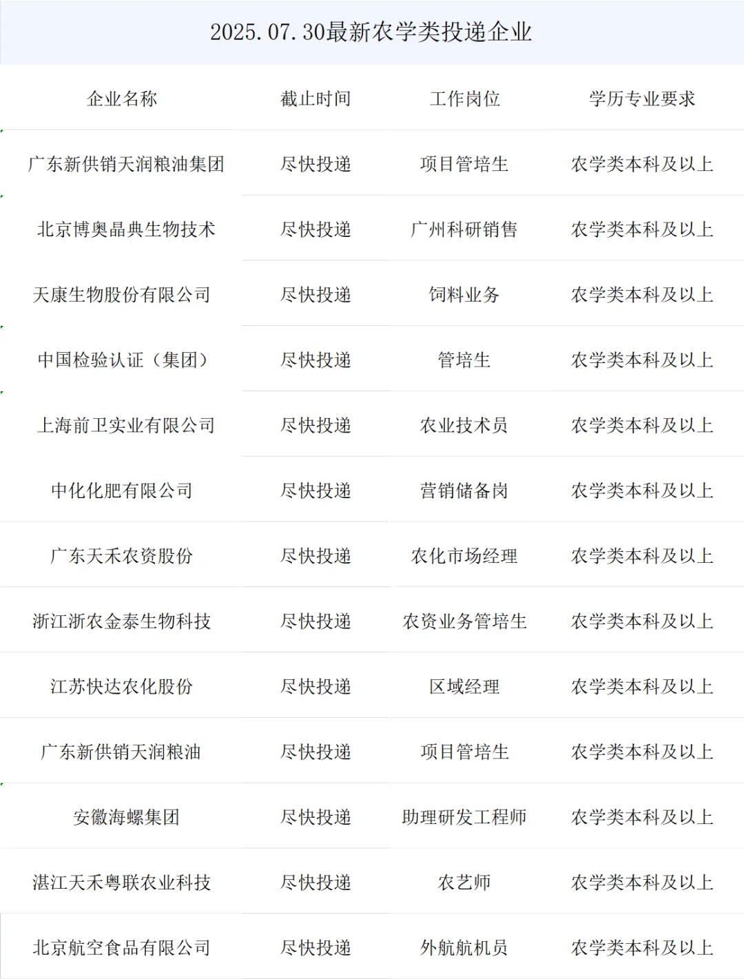 农学类提前批央国企岗位来了