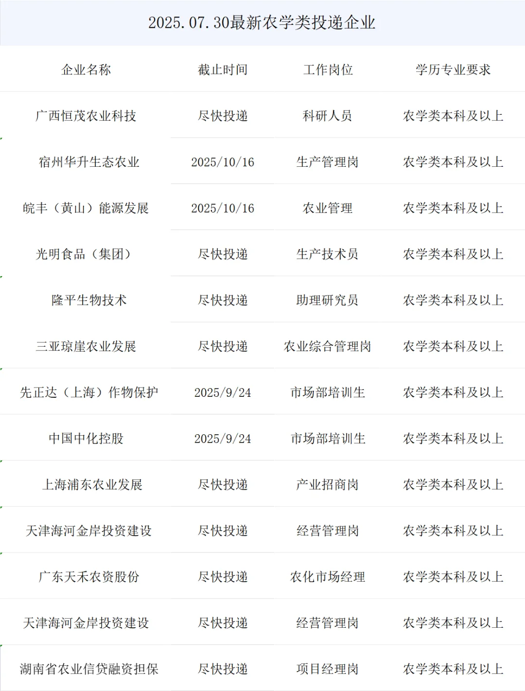 农学类提前批央国企岗位来了