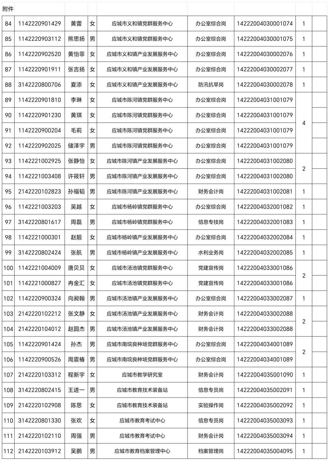 应城市事业单位拟聘用人员名单（第一批）