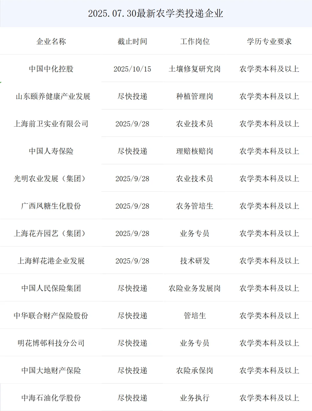 农学类提前批央国企岗位来了