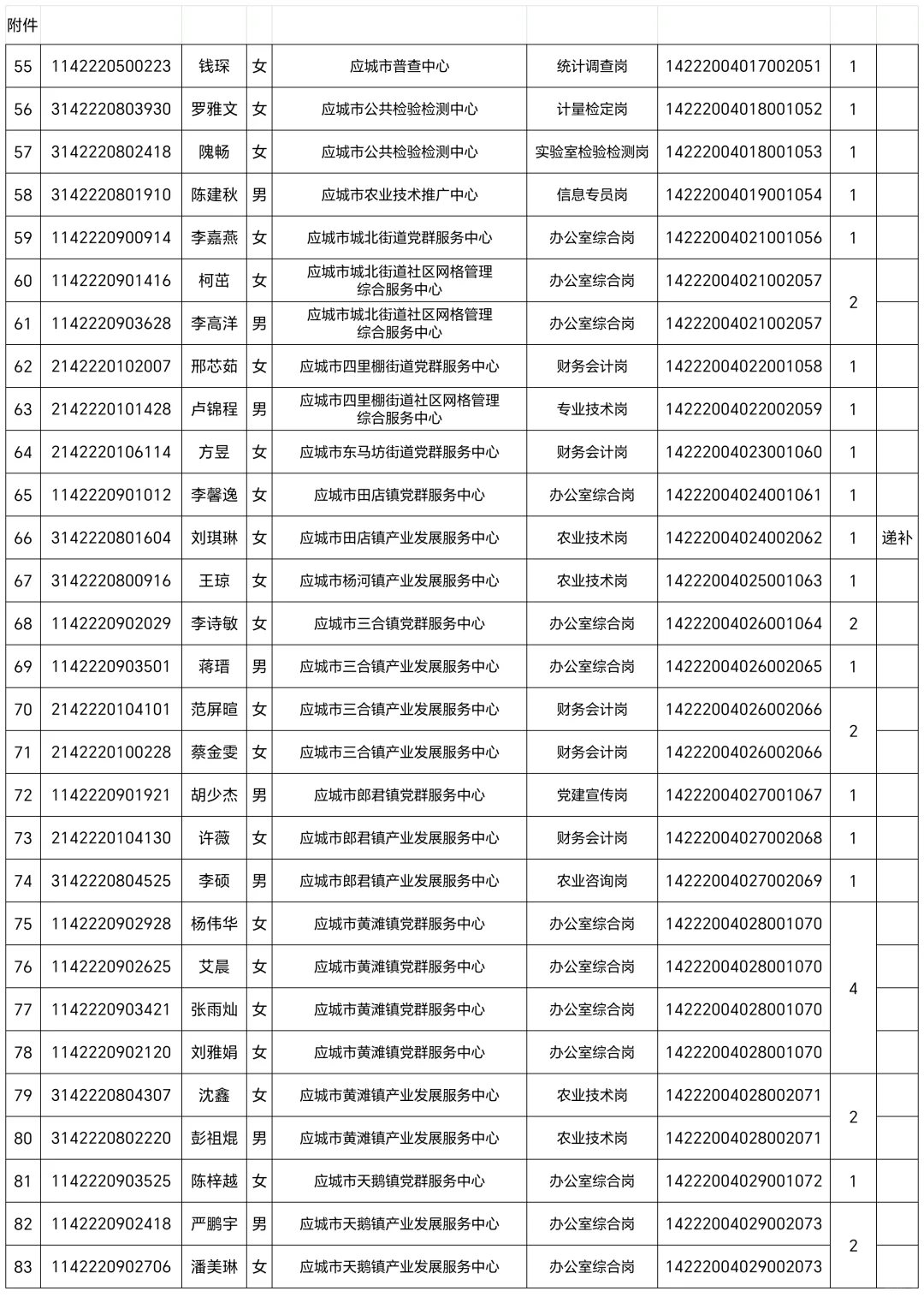应城市事业单位拟聘用人员名单（第一批）