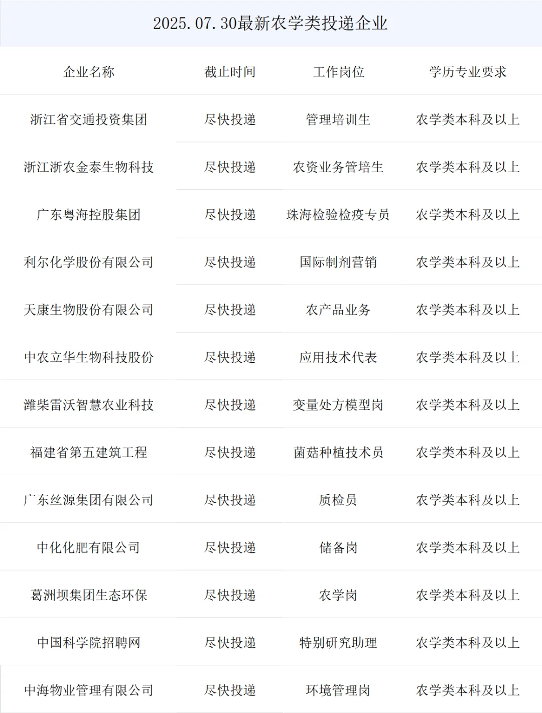 农学类提前批央国企岗位来了