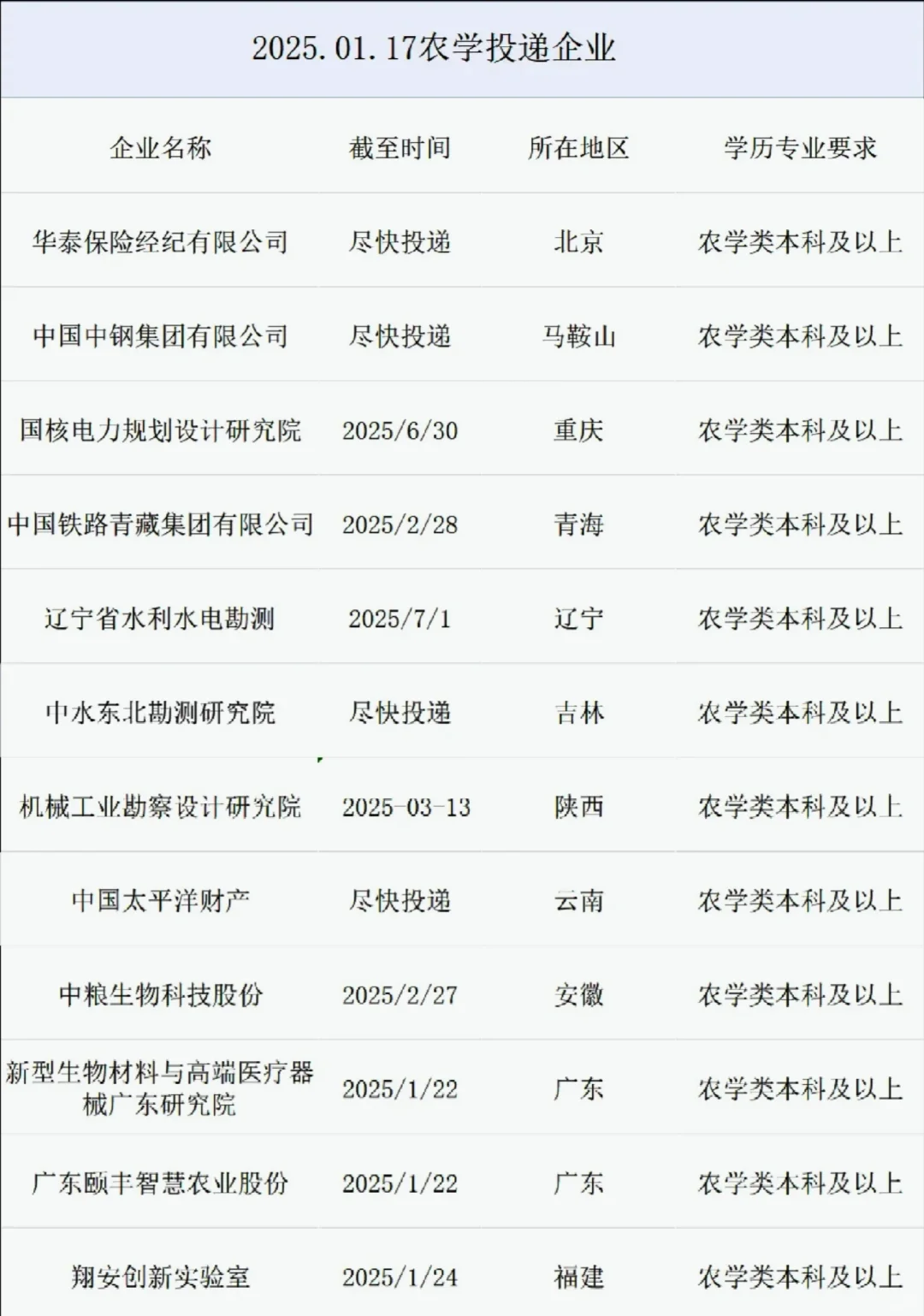 最新农学类央国企岗位来了，抓紧收藏起来吧